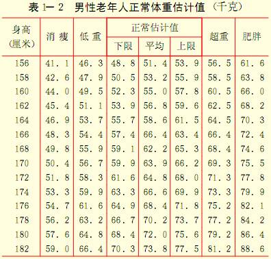 男性老年人正常体重估计值