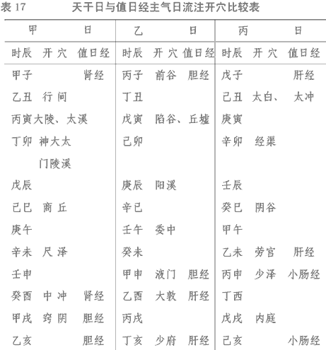 天干日与值日经主气日流注开穴比较表