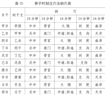 养子时刻注穴法纳穴表