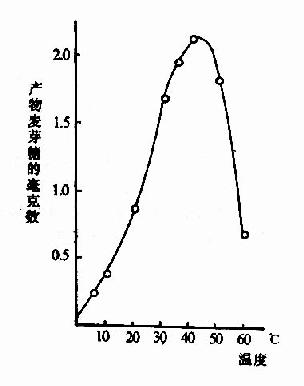 温度对唾液淀粉酶活性影响