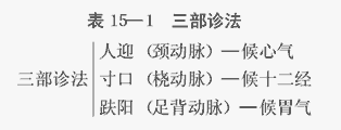 篇二 人体相学 正文 在《内经》的《灵枢·禁服篇"寸口主中,人迎