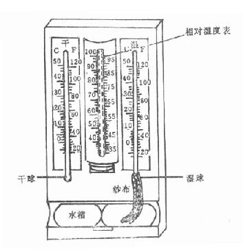 干湿温度计原理图片